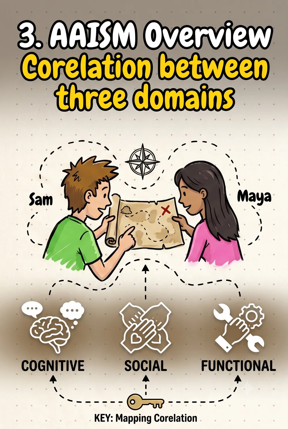 3. AAISM Overview Corelation between three domains